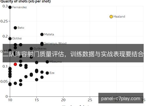 二队阵容射门质量评估，训练数据与实战表现要结合